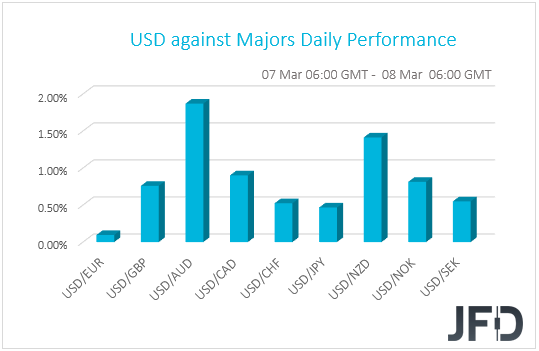 USD performance G10 currencies