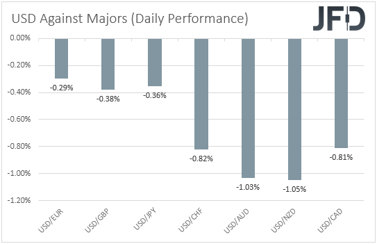USD performance major currencies