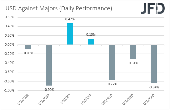 USD performance major currencies