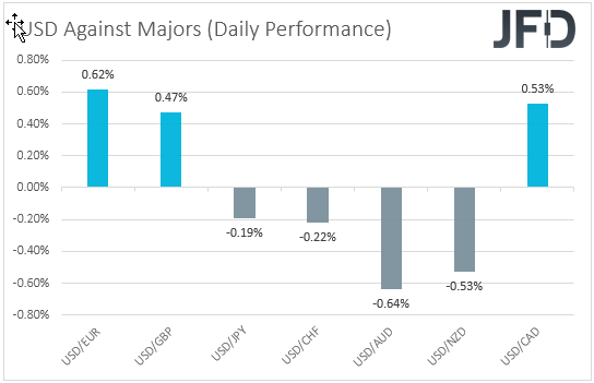 USD performance major currencies