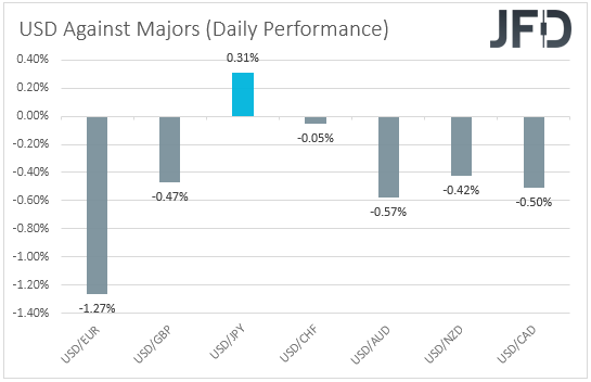 USD performance major currencies