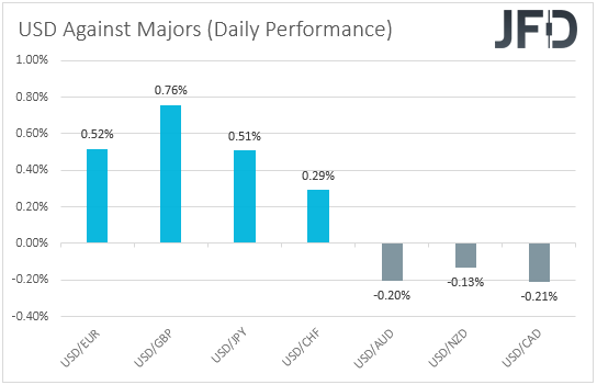 USD performance major currencies
