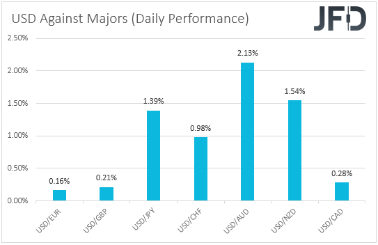 USD performance major currencies