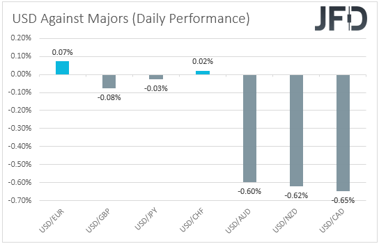 USD performance major currencies