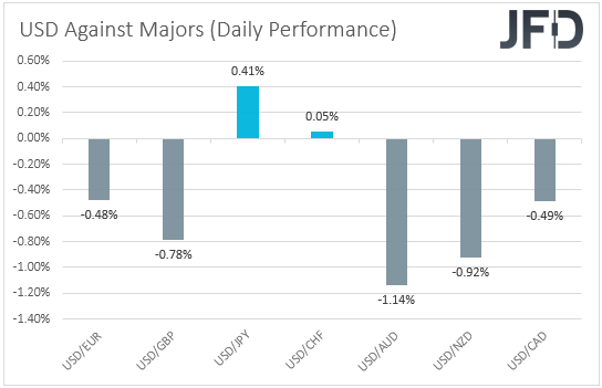 USD performance major currencies