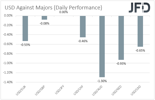 USD performance major currencies