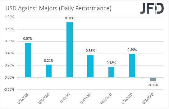 USD performance major currencies