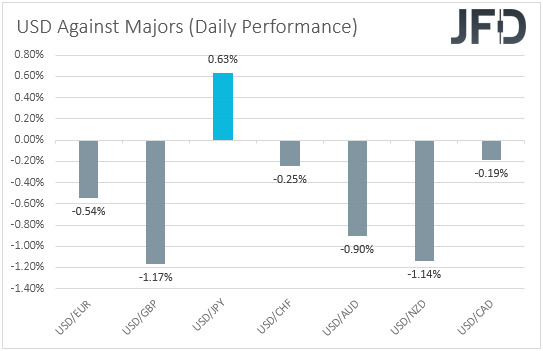 USD performance major currencies