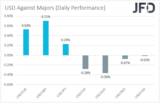 USD performance major currencies