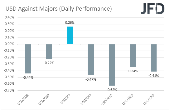 USD performance major currencies