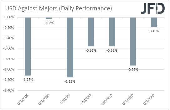 USD performance major currencies