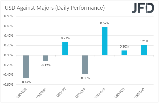 USD performance major currencies