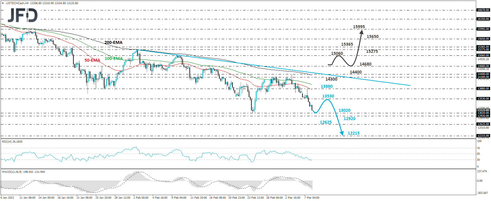 Nasdaq 100 cash index 4-hour chart technical analysis