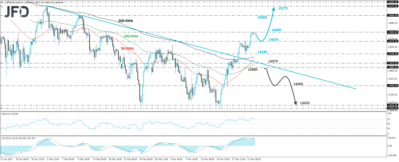 Nasdaq 100 cash index technical analysis 4-hour chart