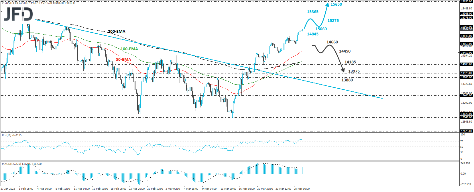 Nasdaq 100 cash index 4-hour chart technical analysis