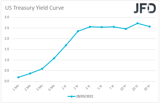 US Treasury yield curve
