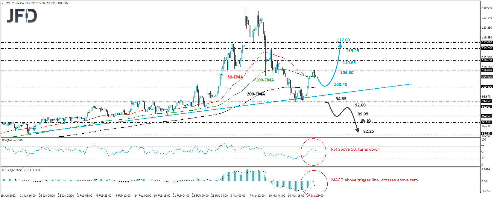 WTI crude oil 4-hour chart technical analysis