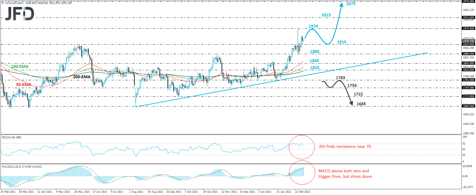 XAU/USD Gold daily chart technical analysis