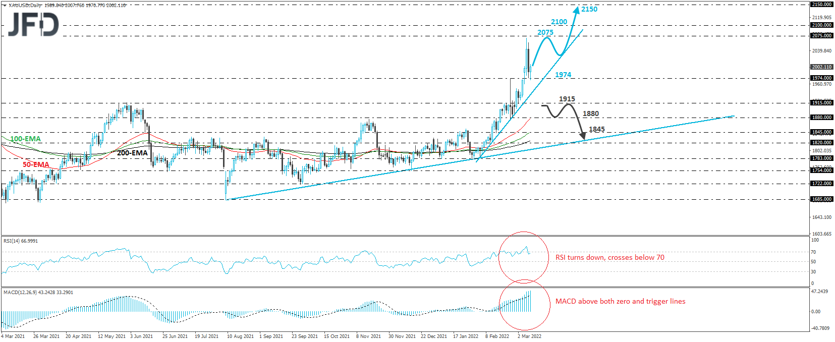 XAU/USD Gold daily chart technical analysis