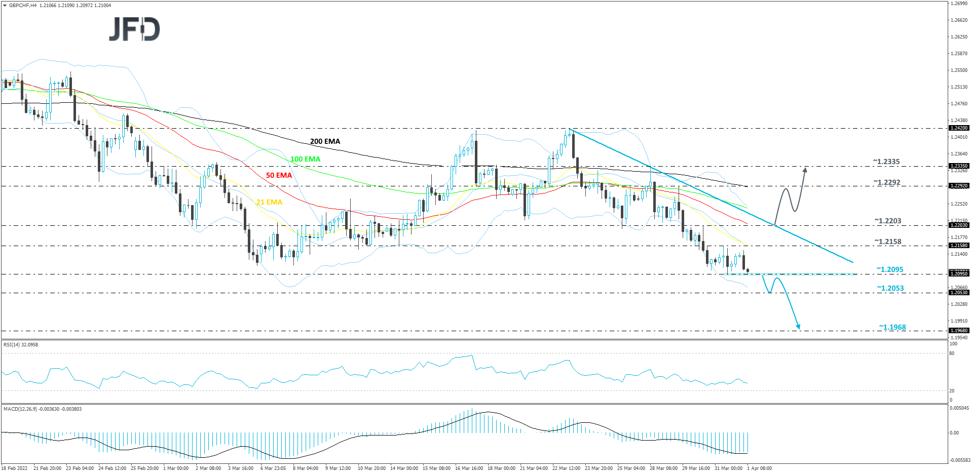GBPCHF-240