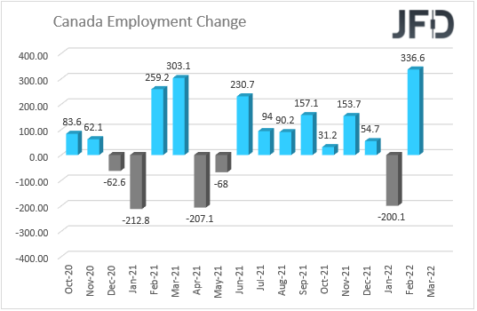 Canada Employment Change