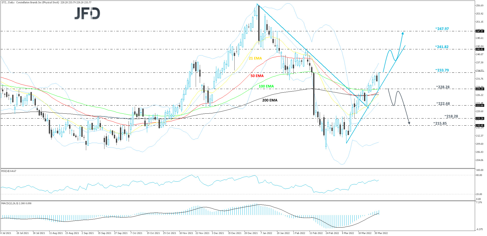 Constellation Brands Inc-Daily