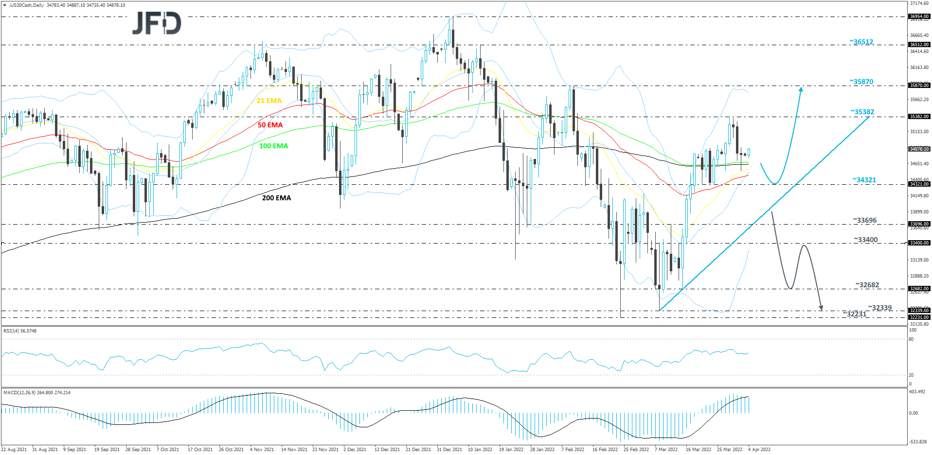 DJIA-Daily