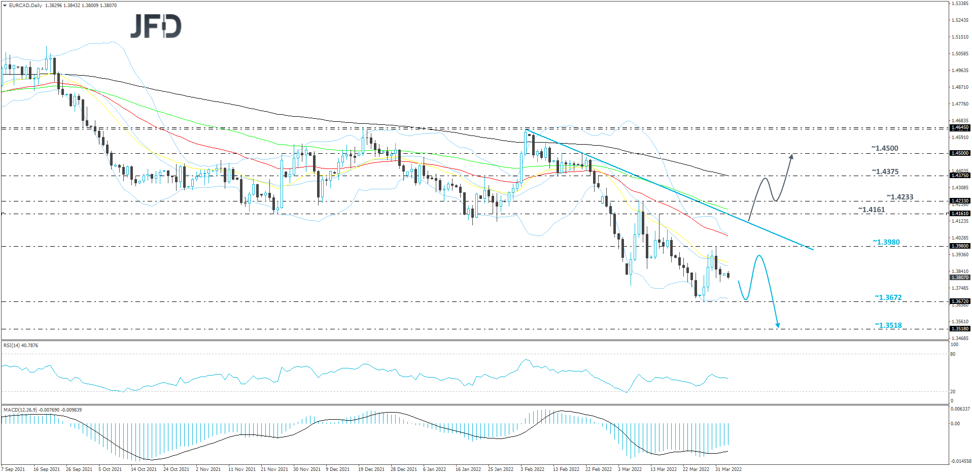 EURCAD-Daily