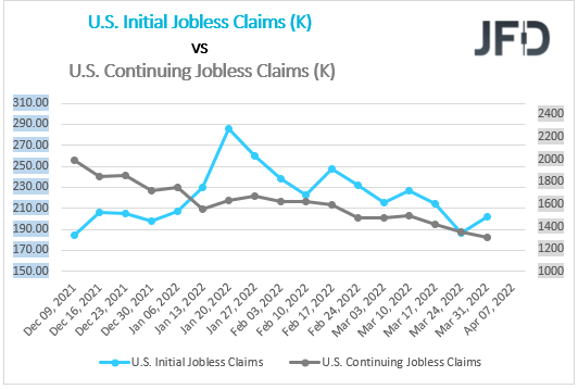 US initial vs continuing