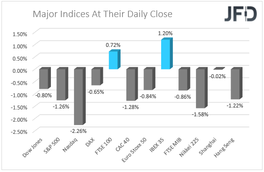 Major Indices