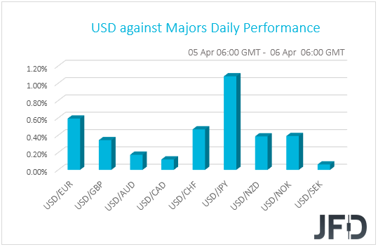USD performance