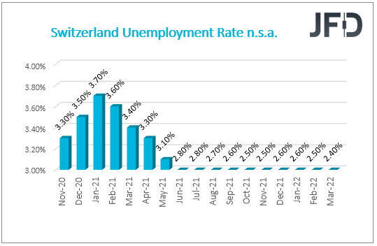 Switzerland Unemployment Rate