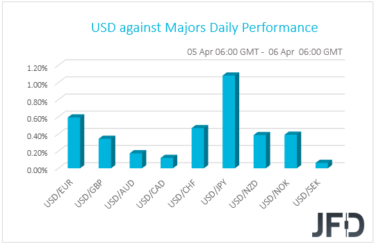 USD performance