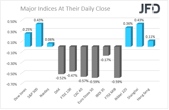 Major Indices