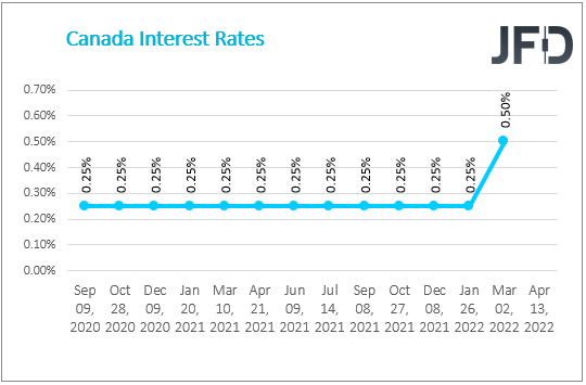 BoC rate