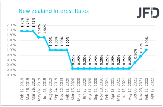 RBNZ rate