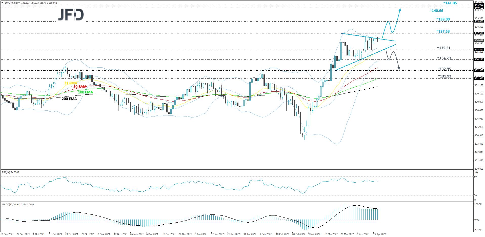 EURJPY-Daily