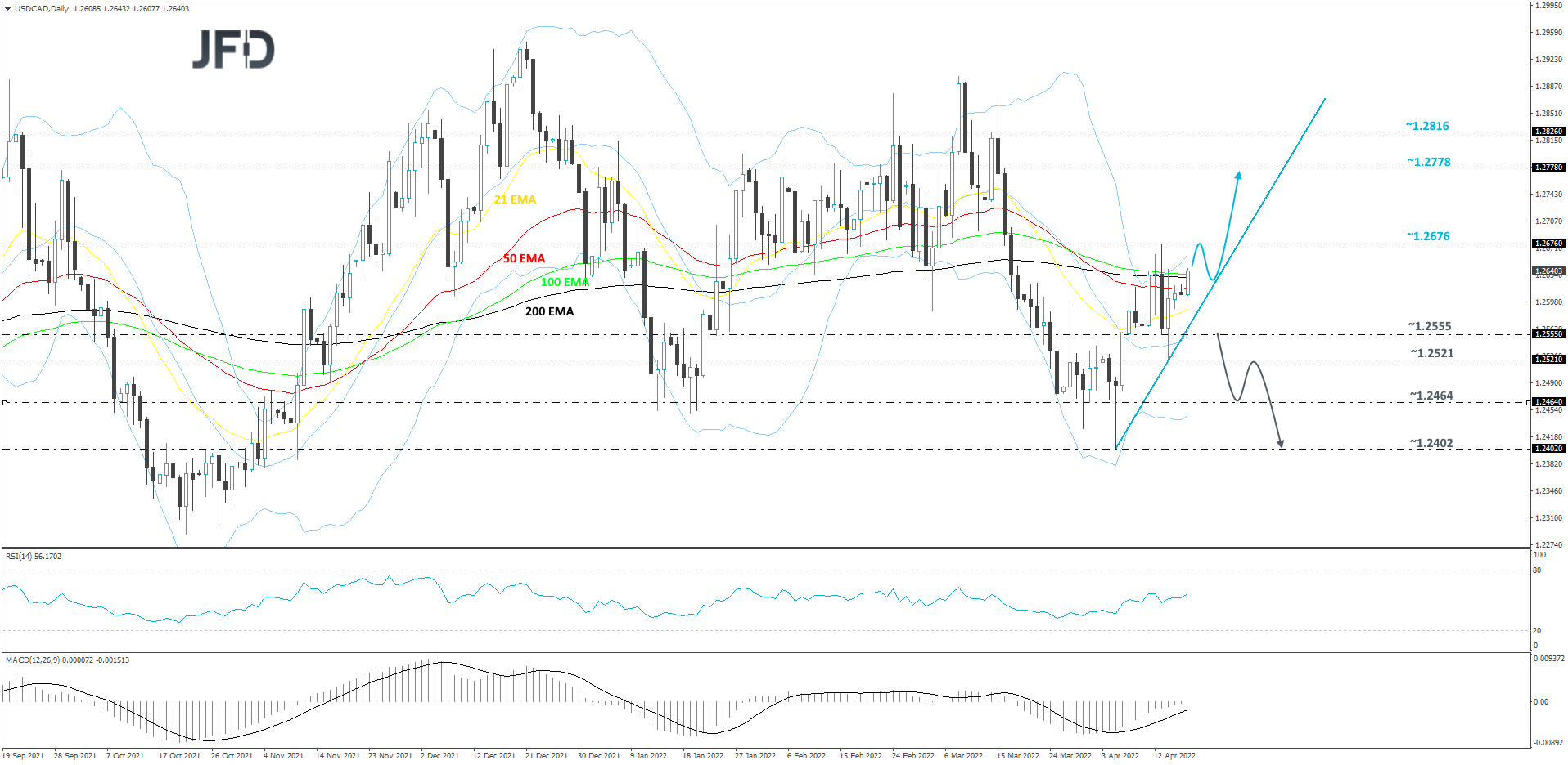 USDCAD-Daily
