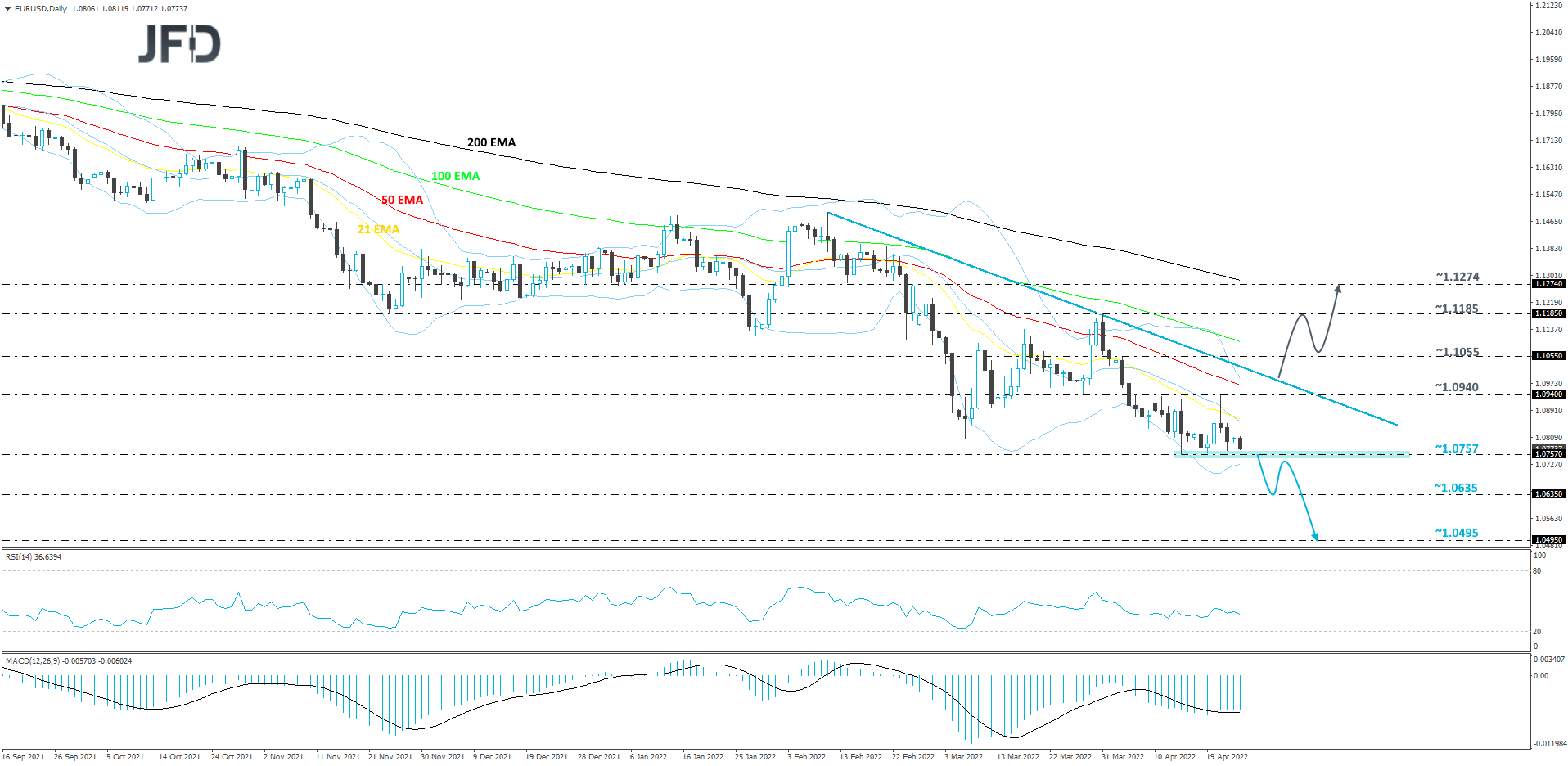 EURUSD-Daily