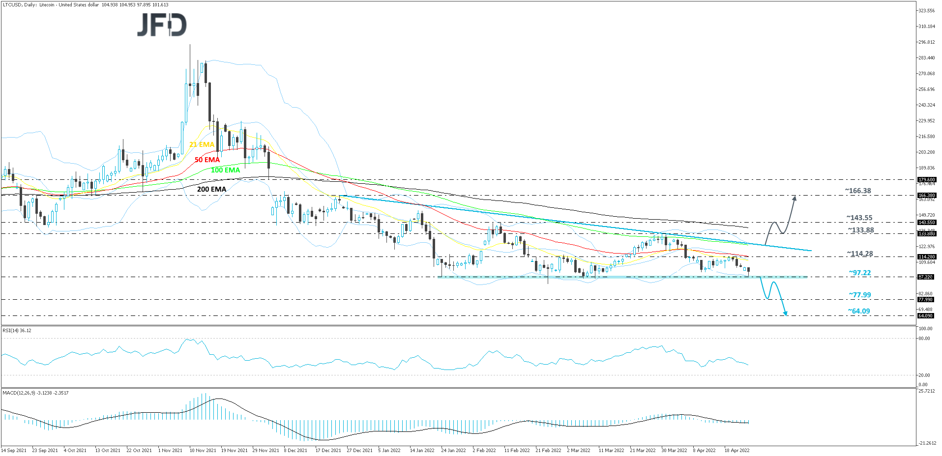 LTCUSD-Daily