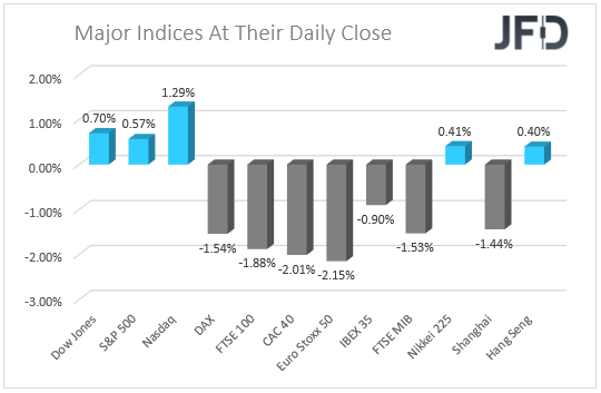 Major Indices