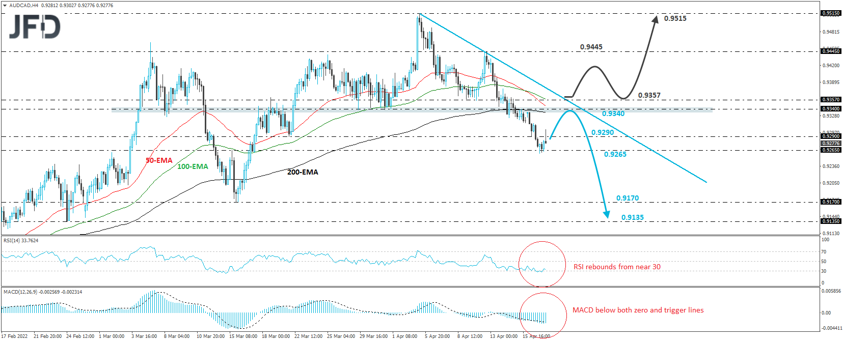 AUD/CAD 4-hour chart technical analysis