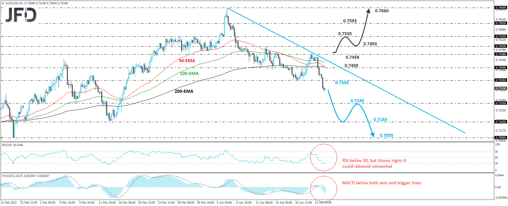 AUD/USD 4-hour chart technical analysis