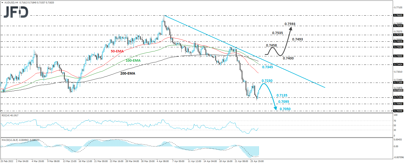 AUD/USD 4-hour chart technical analysis