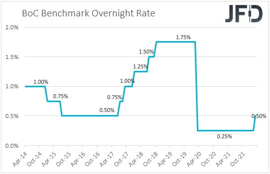 Bank of Canada interest rates