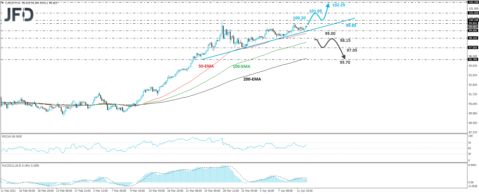 CAD/JPY 4-hour chart technical analysis