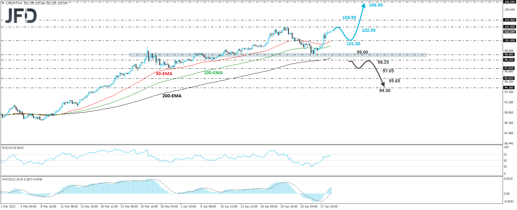CAD/JPY 4-hour chart technical analysis
