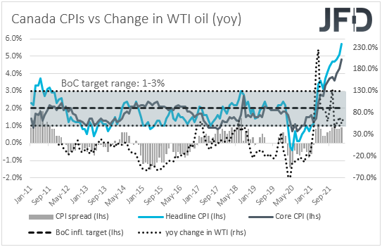 Canada CPIs inflation yoy