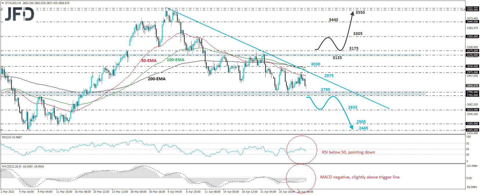 Ethereum 4-hour chart technical analysis