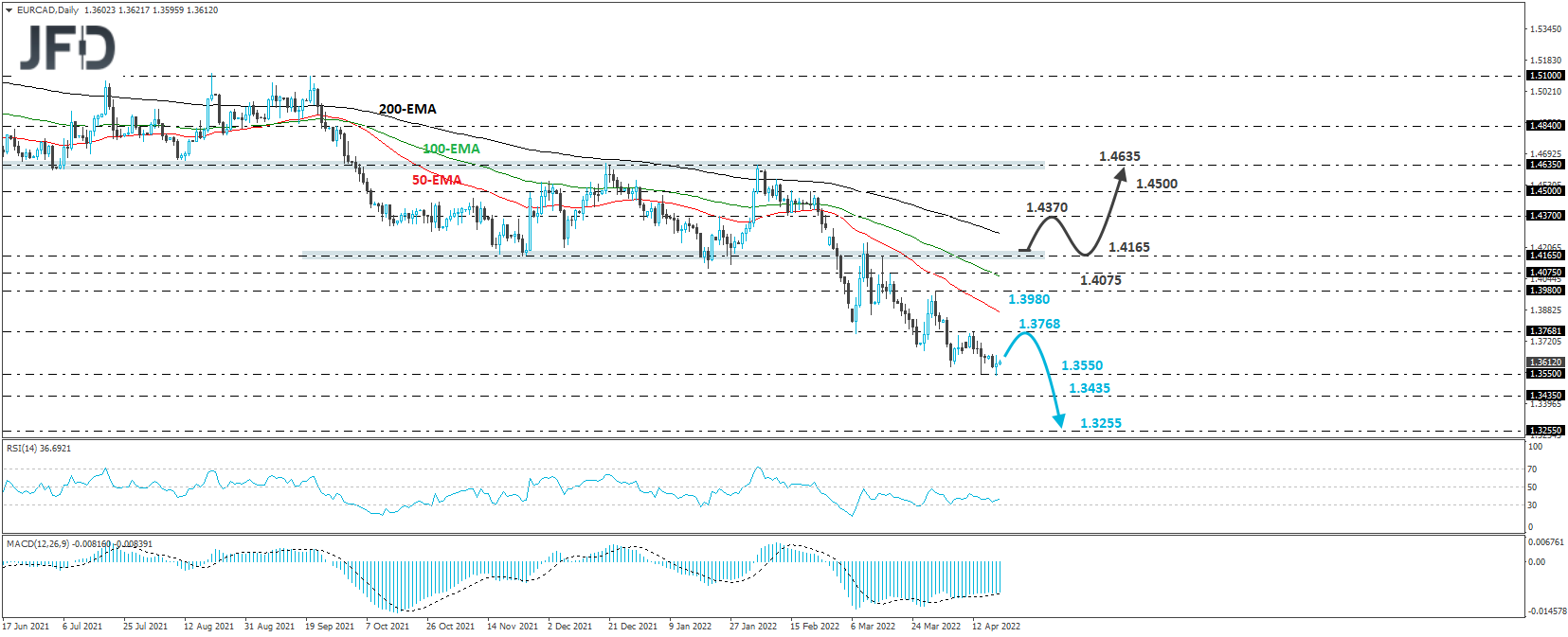 EUR/CAD daily chart technical analysis